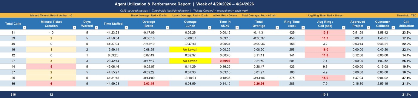 Agent Utilization & Performance Report — Excel